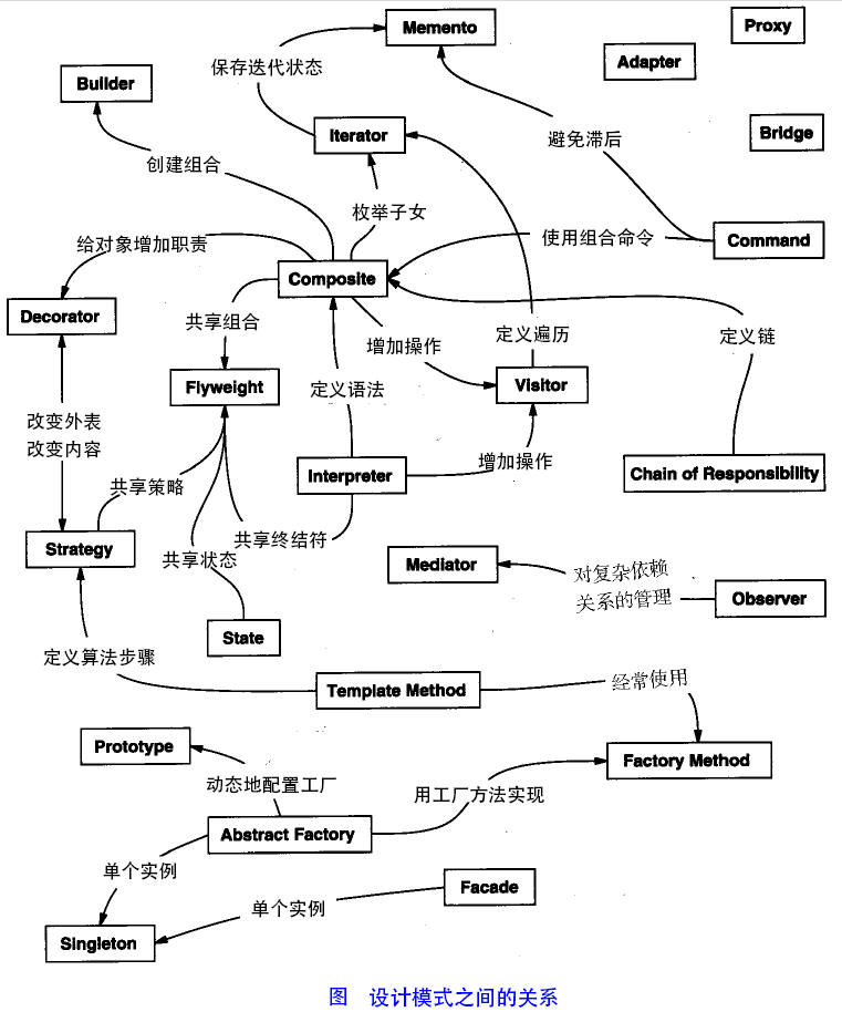 设计模式之间的关系 设计模式之间的关系